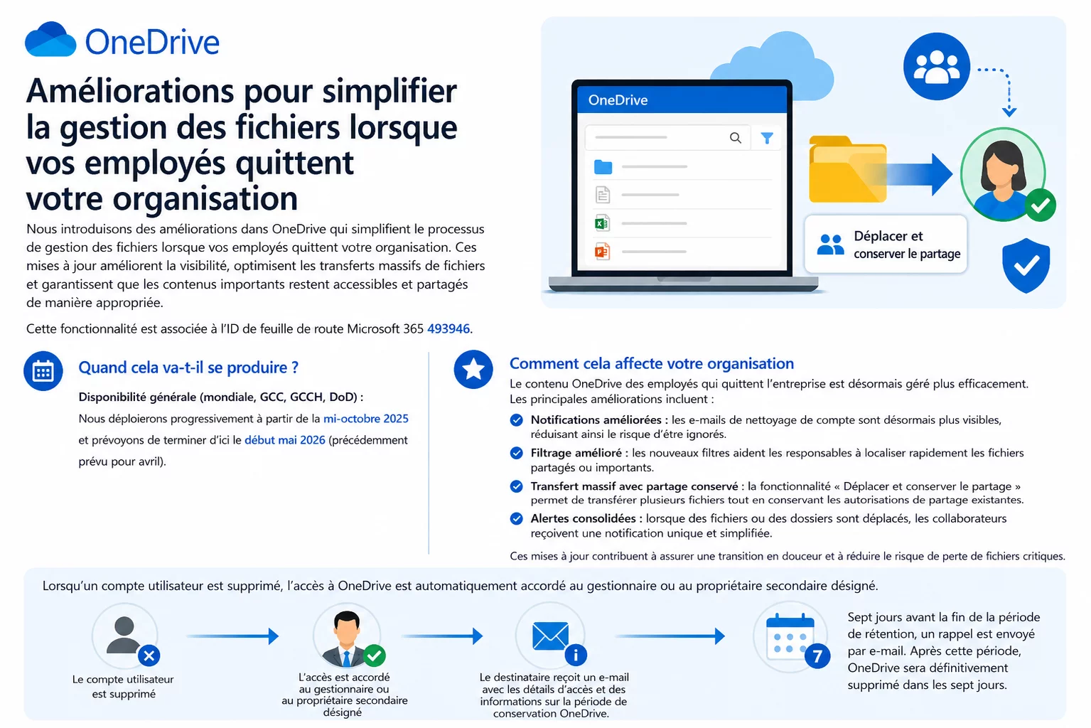 OneDrive simplifie la gestion des fichiers lors du départ des employés.